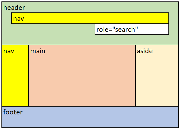  Screenshot of landmark roles in their conventional locations. A header region holds nav and role="search" landmarks. Below the header, left to right, are nav, main and aside landmarks. At the bottom is the footer landmark.