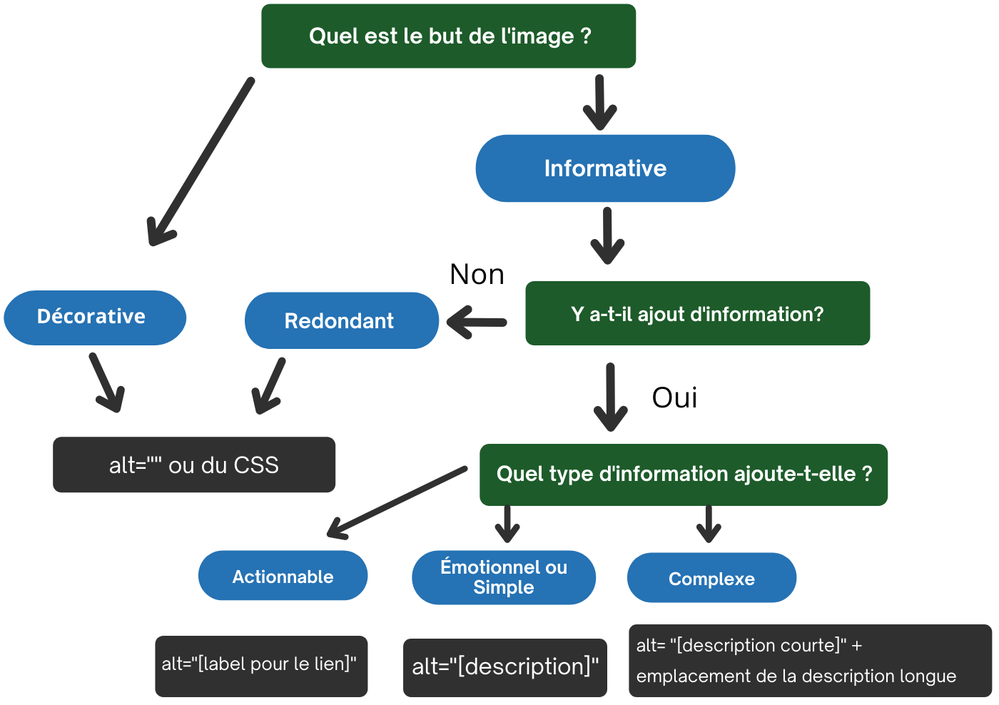 Un arbre décisionnel d’attributs alt. La description textuelle suit.