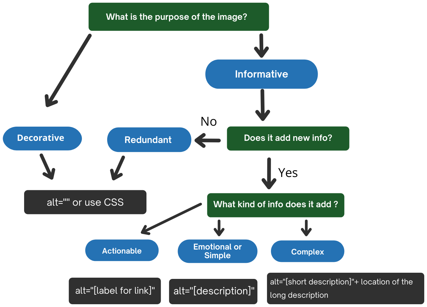 An alt attribute decision tree. Text description follows.