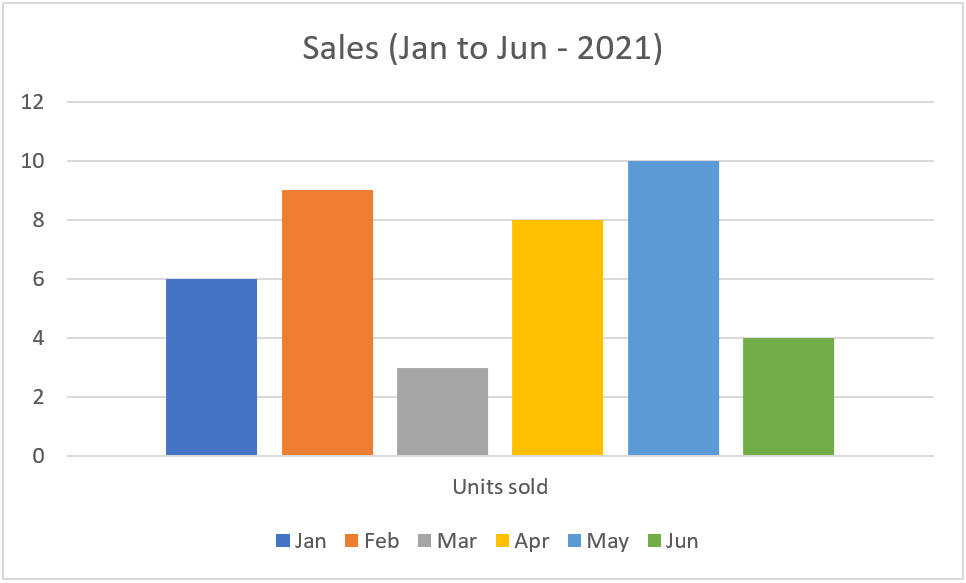 Bad example of a bar chart with legend that uses colour alone to identify the different bar columns.