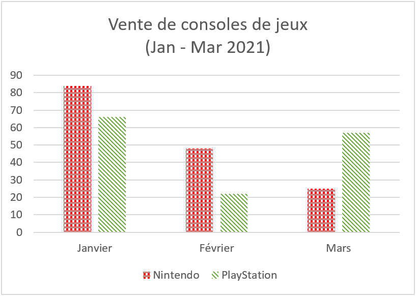 Histogramme illustrant les ventes de console de jeu au cours du premier trimestre de 2021 : en janvier 84 Nintendo, 66 PlayStation; en février 48 Nintendo, 22 PlayStation; en mars 25 Nintendo, 57 PlayStation