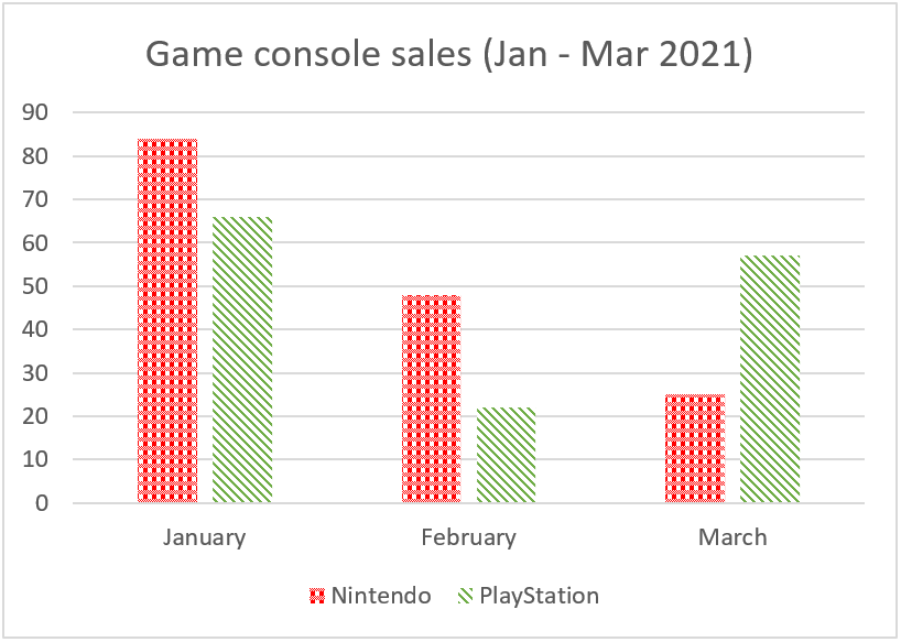 Bar chart depicting game console sales in first 3 months of 2021: in January 84 Nintendo, 66 PlayStation; in February 48 Nintendo, 22 PlayStation; in March 25 Nintendo, 57 PlayStation.